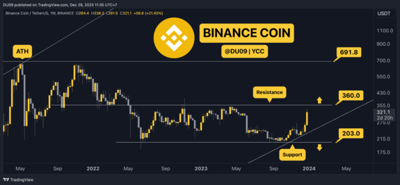 ETH, XRP, ADA, SOL, và BNB