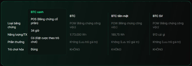 Presale Token mới Green Bitcoin