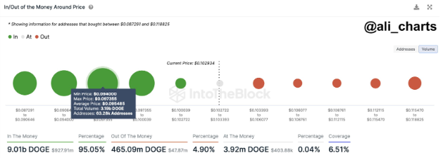 Các Nhà Giao Dịch Lạc Quan Về Triển Vọng Của Dogecoin