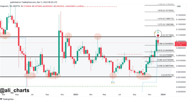 Các Nhà Giao Dịch Lạc Quan Về Triển Vọng Của Dogecoin