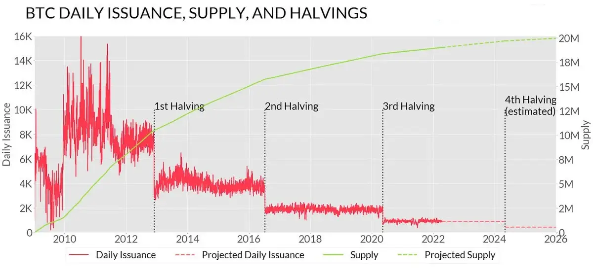 Peter Brandt nói ve halving Bitcoin