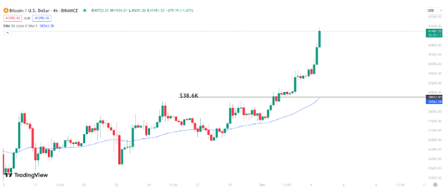 Bitcoin Vượt Mốc 40 Nghìn Đô La