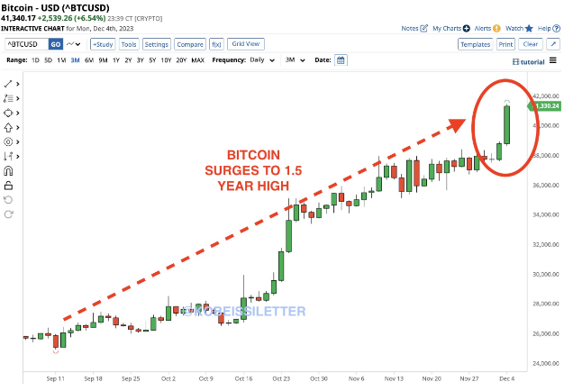 Bitcoin Vượt Mốc 40 Nghìn Đô La