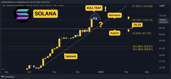 ETH, XRP, ADA, SOL, và BNB