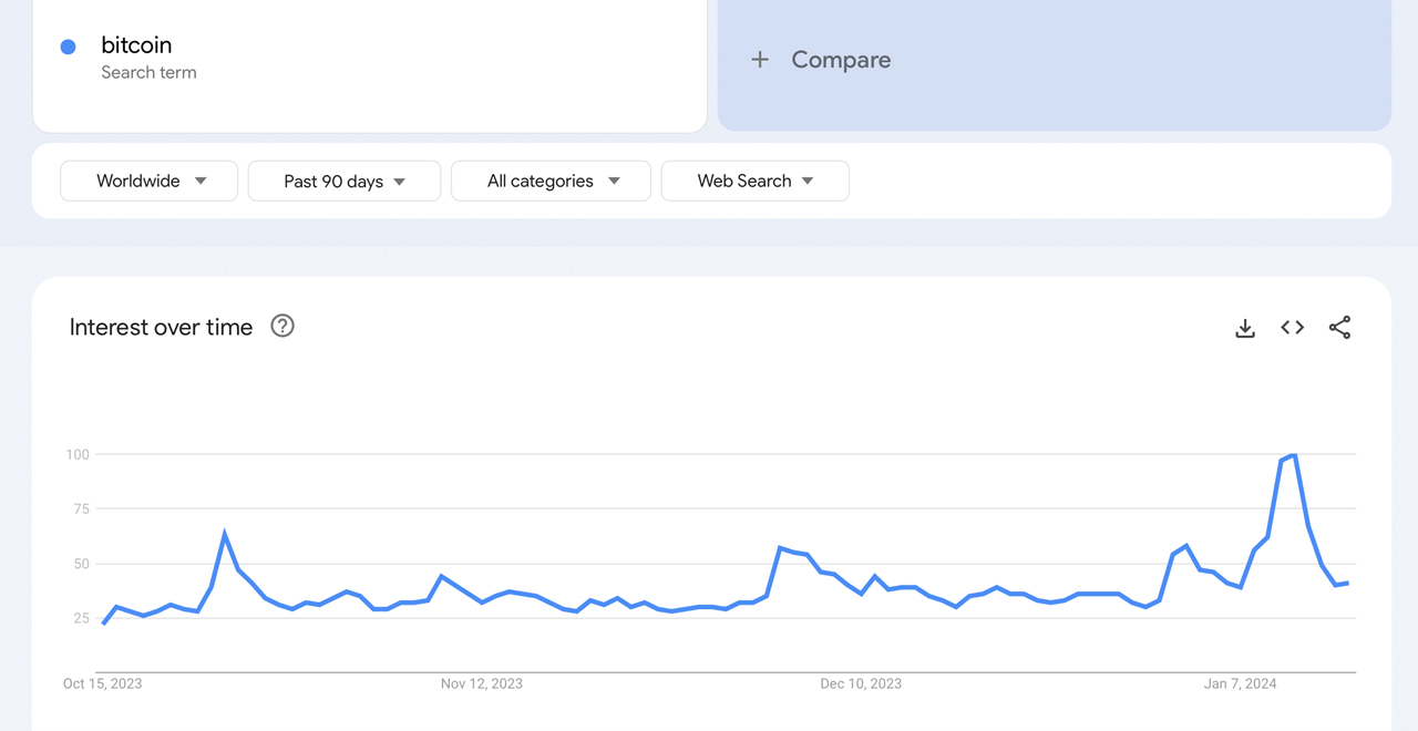 Bitcoin dat dinh tim kiem tren Google Trends