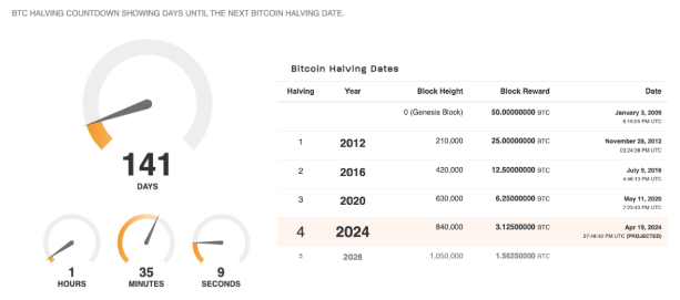 Còn chưa đầy 150 ngày trước đợt halving Bitcoin