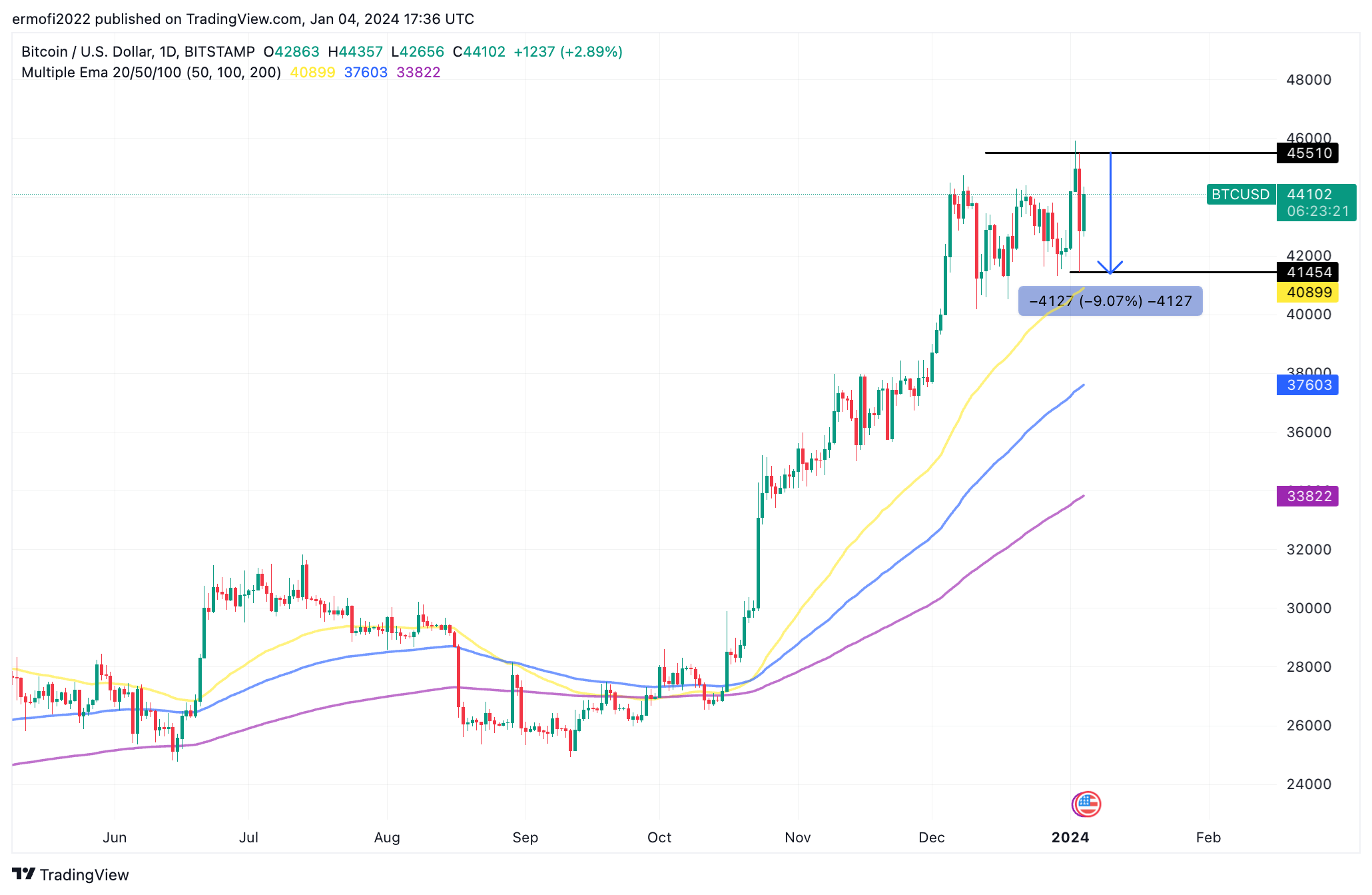 bitcoin mua dip