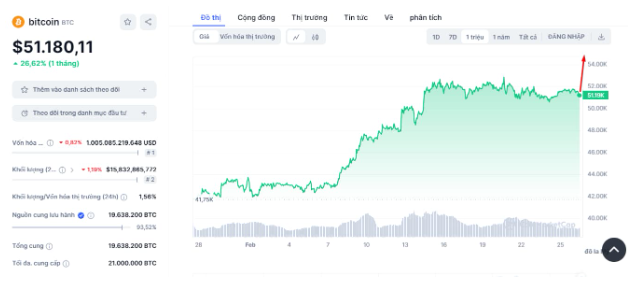 Giá Bitcoin Giữ Vững Trên Mốc 50.000 USD