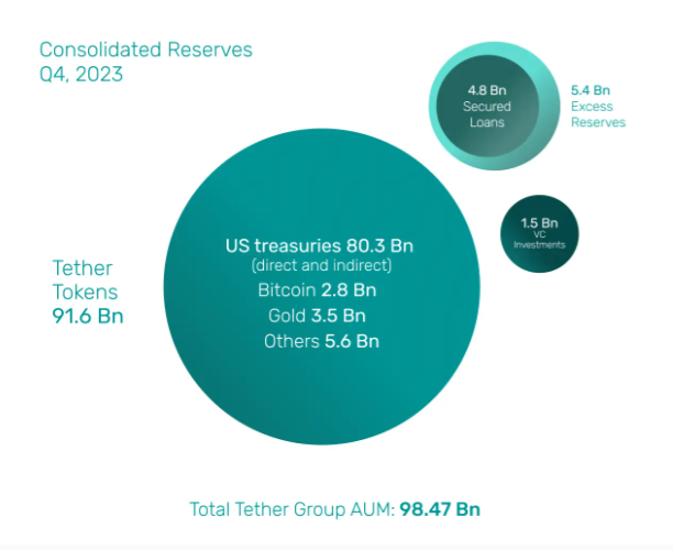 Tether báo cáo lợi nhuận 2,9 tỷ USD trong Q4