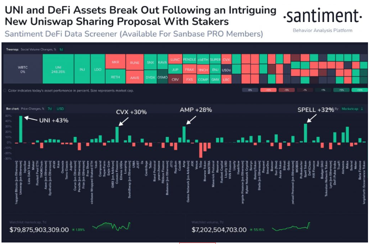 Token DeFi thu hút sự chú ý từ Token AI