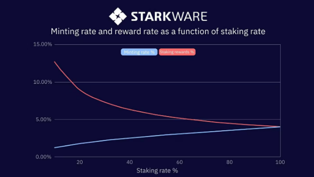 Starknet 