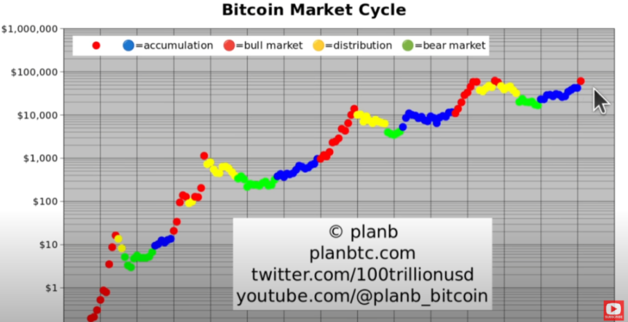 Tin vắn Crypto 04/03: Bitcoin hiện đã bước vào giai đoạn của chu