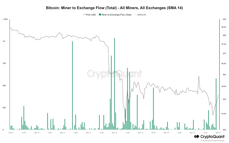 Các thợ đào tranh thủ bán khi Bitcoin đạt ATH mới