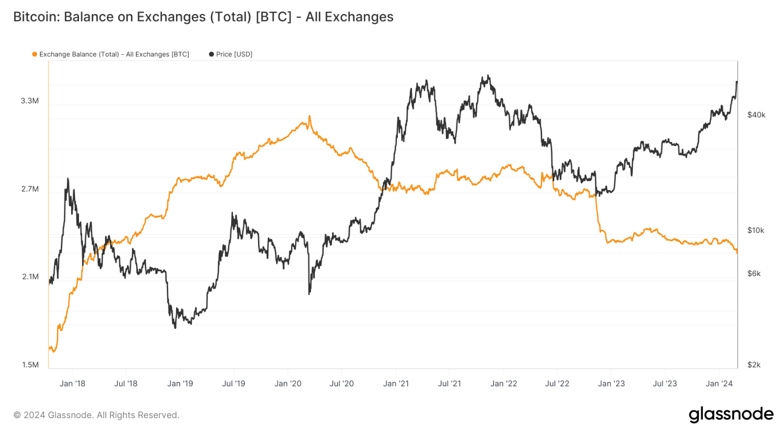 Lượng Bitcoin rời khỏi sàn giao dịch đạt mức kỷ lục 2 tỷ USD
