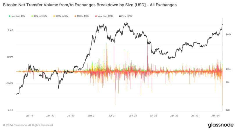 Lượng Bitcoin rời khỏi sàn giao dịch đạt mức kỷ lục 2 tỷ USD
