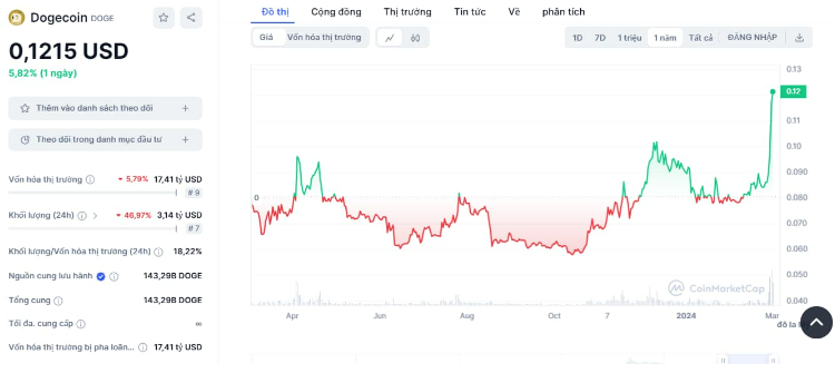 7 meme coin “nóng nhất” để theo dõi khi giá tiền điện tử tăng vọt
