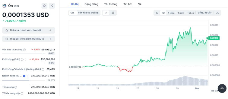 7 meme coin “nóng nhất” để theo dõi khi giá tiền điện tử tăng vọt
