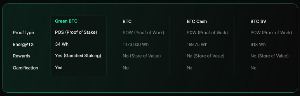 Đây là lý do tại sao Green Bitcoin sẽ tăng gấp 10 lần sau khi ra mắt
