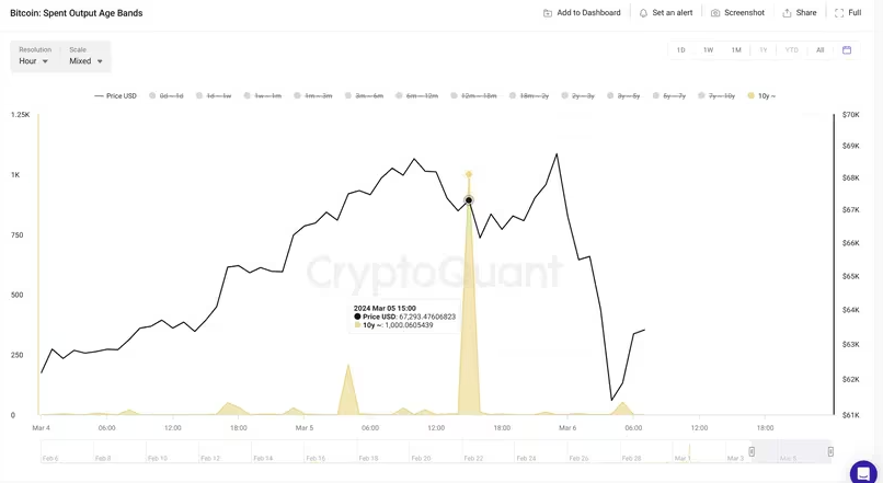 Các thợ đào tranh thủ bán khi Bitcoin đạt ATH mới