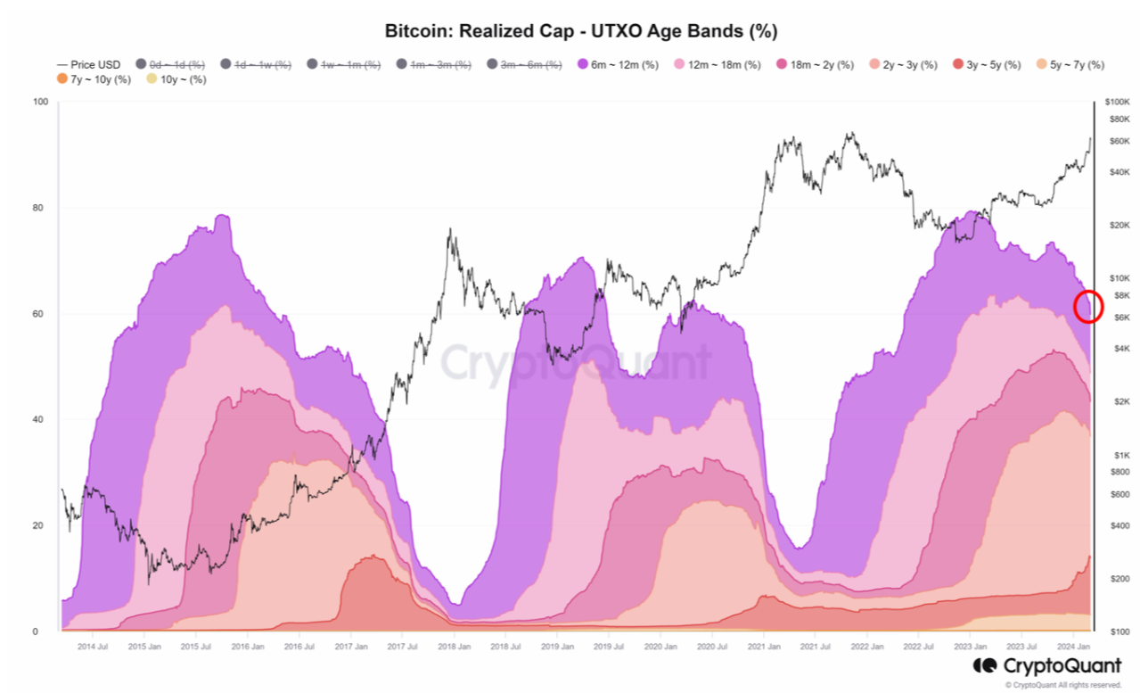 Lượng Bitcoin rời khỏi sàn giao dịch đạt mức kỷ lục 2 tỷ USD
