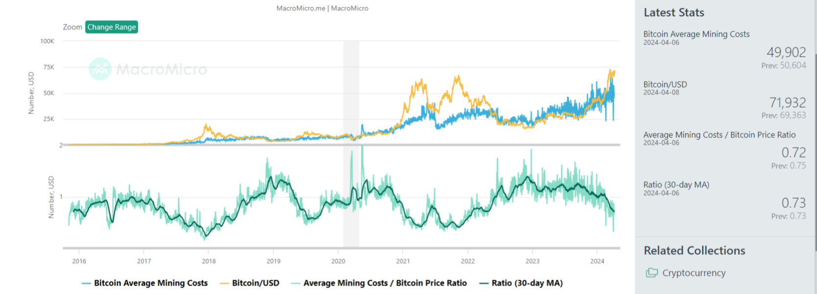 Halving Bitcoin