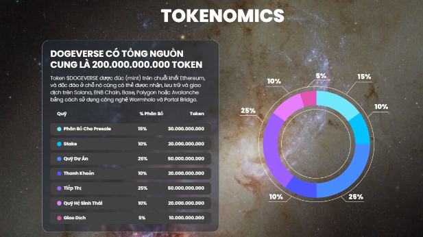 Presale Coin Mới Dogeverse Huy Động Hơn 300.000 Đô La Chỉ Sau Vài Giờ