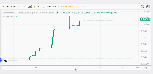 Slothana trên blockchain Solana đặt mục tiêu tăng trưởng 100 lần