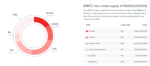 Đây Là Lý Do Tại Sao Các Nhà Đầu Tư Lại Đổ Xô Đầu Tư Vào Coin Learn-to-Earn Mới Này