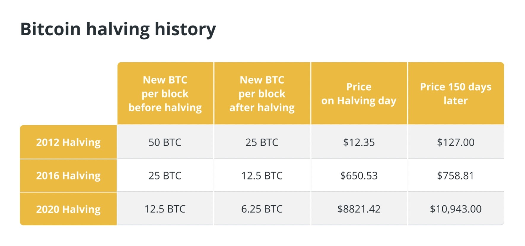 Halving Bitcoin