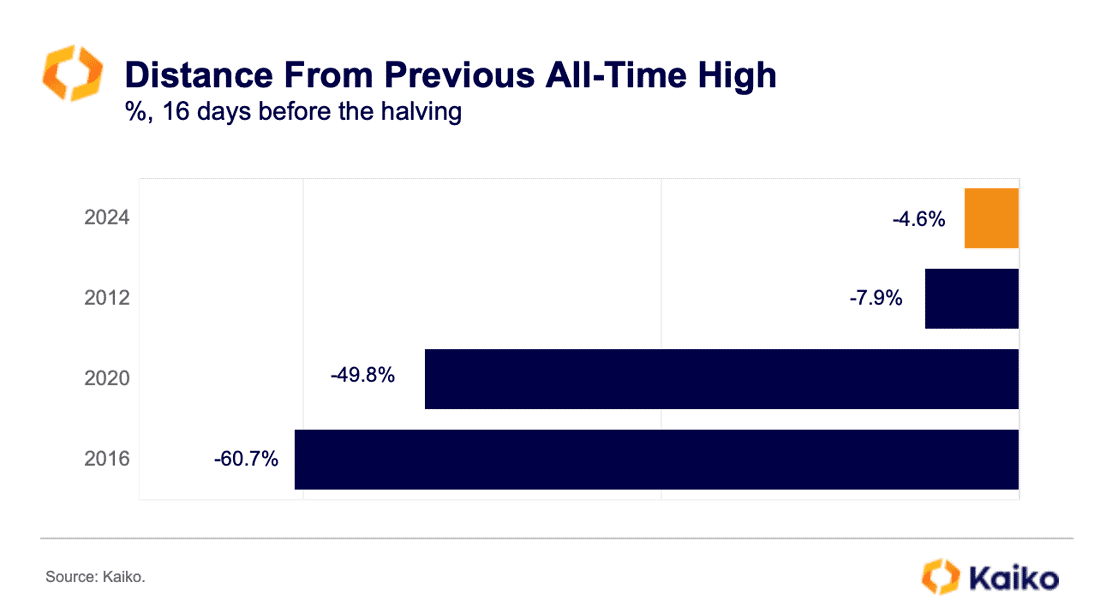 halving