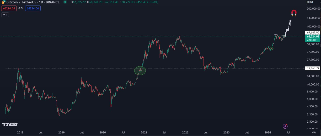 100k-bitcoin-tang