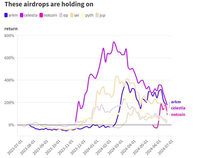 airdrop