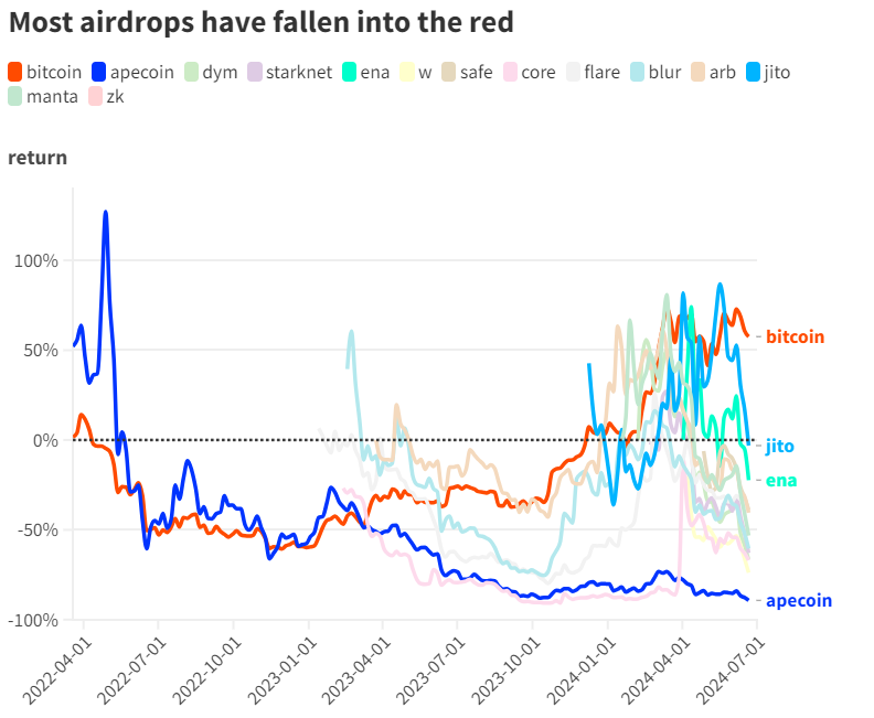 airdrop