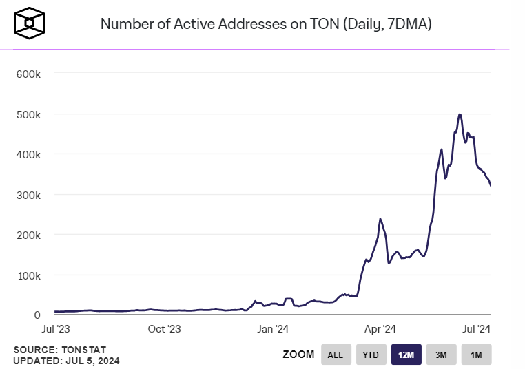 TON