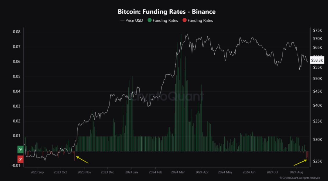 funding rate btc cham day