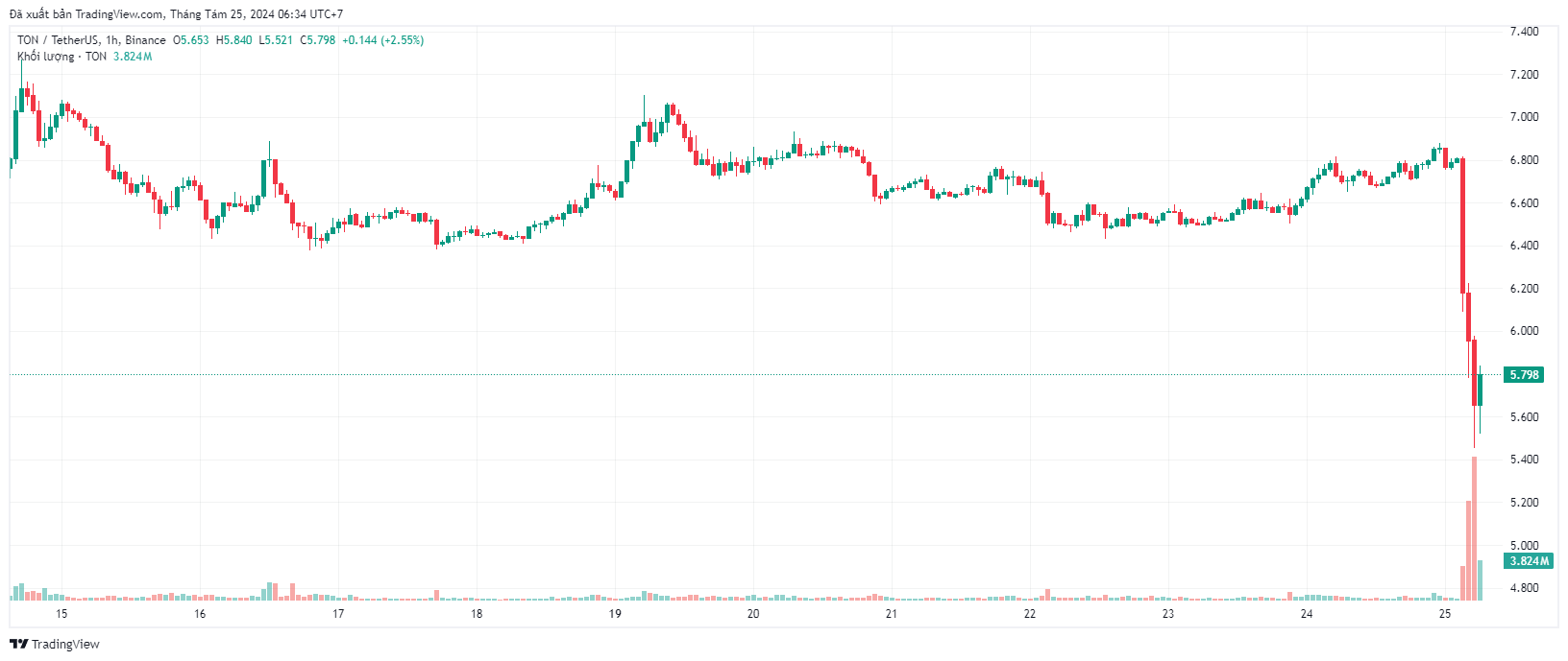 Giá TON giảm 15%