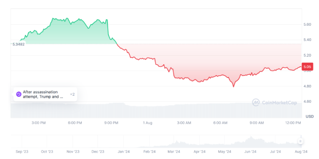 Top 5 đồng coin mới có thể tăng gấp 10 lần vào năm 2024 này
