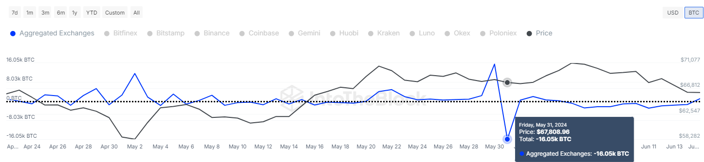 btc net flow