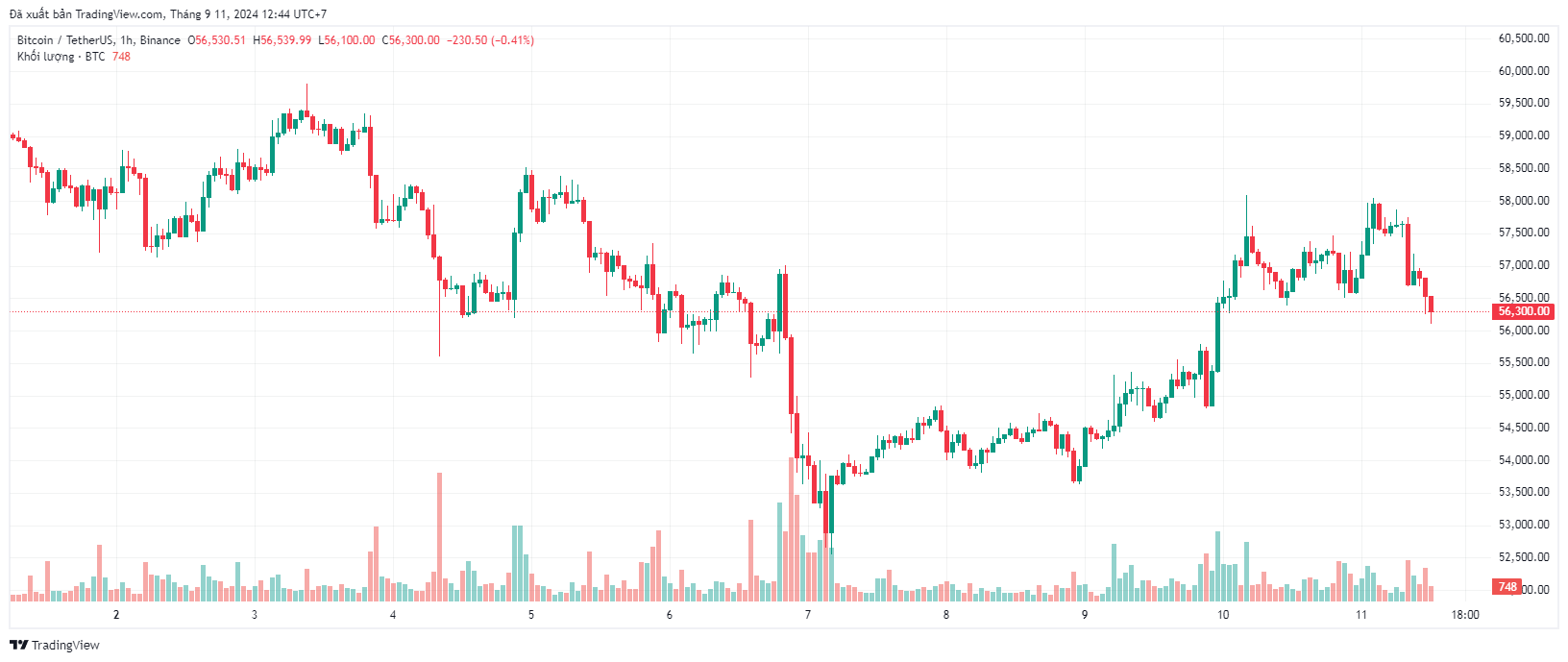 55% nhà đầu tư tiền điện tử vẫn lạc quan về Bitcoin và Ethereum
