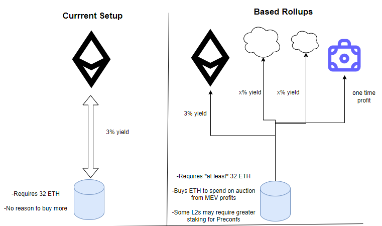 Based Rollup đưa ra như giải pháp khắc phục các ưu đãi của Ethereum trong bối cảnh tranh luận về phí L2