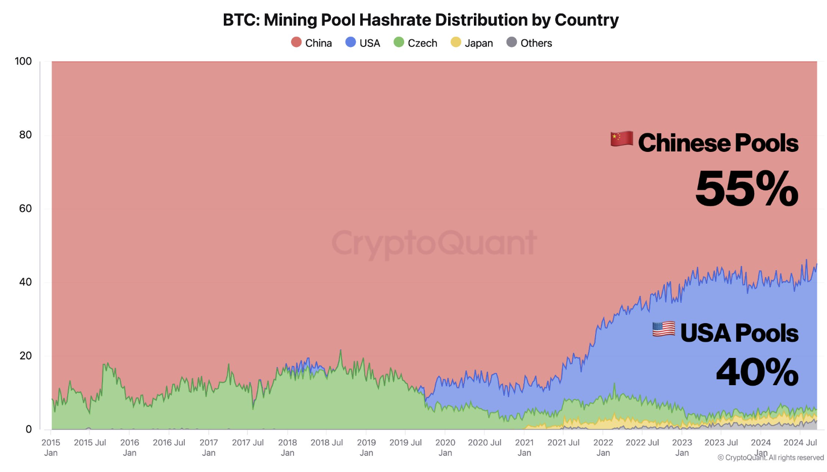 Trung Quốc vẫn kiểm soát 55% hashrate Bitcoin bất chấp lệnh cấm