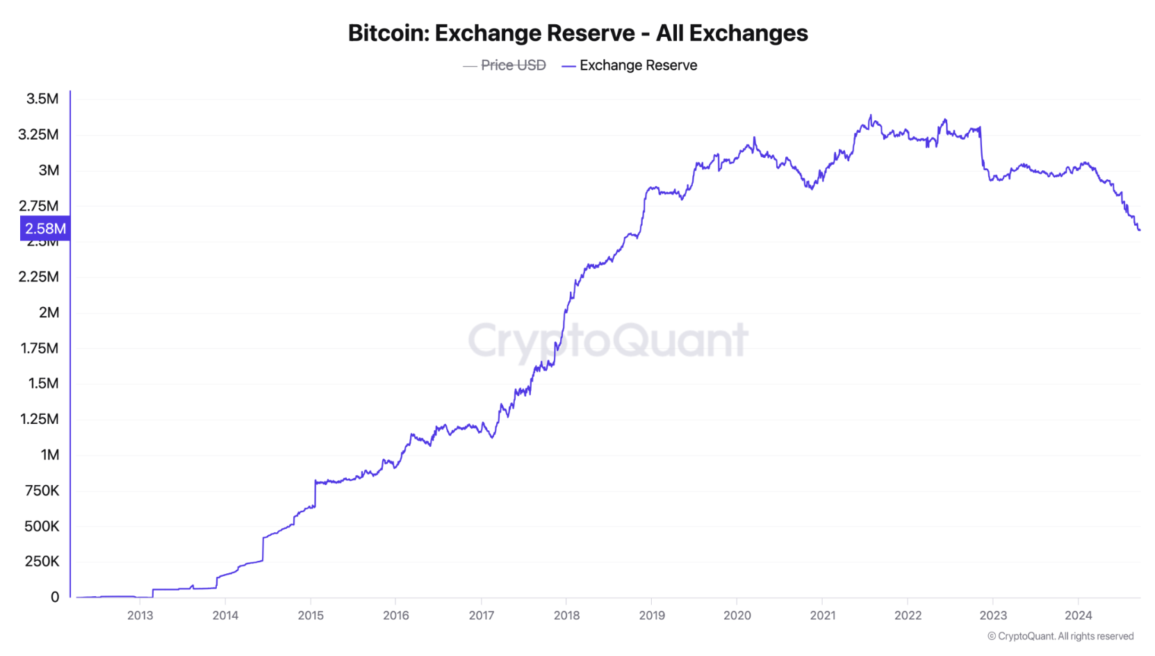 Top 10 holder Bitcoin