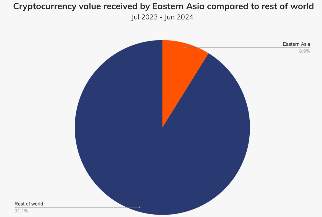 Stablecoin và tiền điện tử đang đe dọa sự thống trị của tiền fiat ở Đông Á