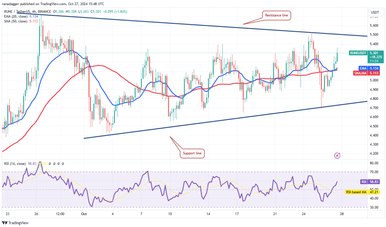 Giá Bitcoin phục hồi trở lại, tiếp thêm sức mạnh cho 4 altcoin này