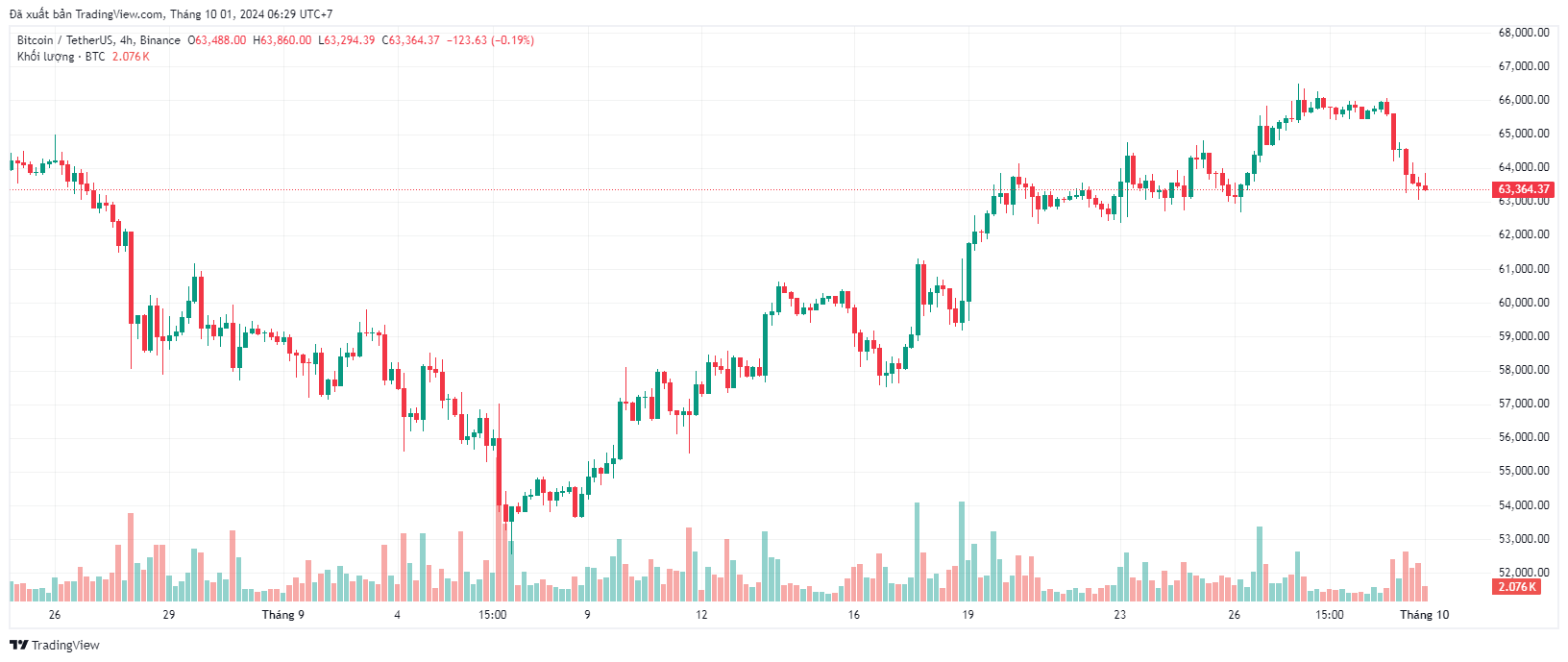 Bitcoin Drops to $63,000