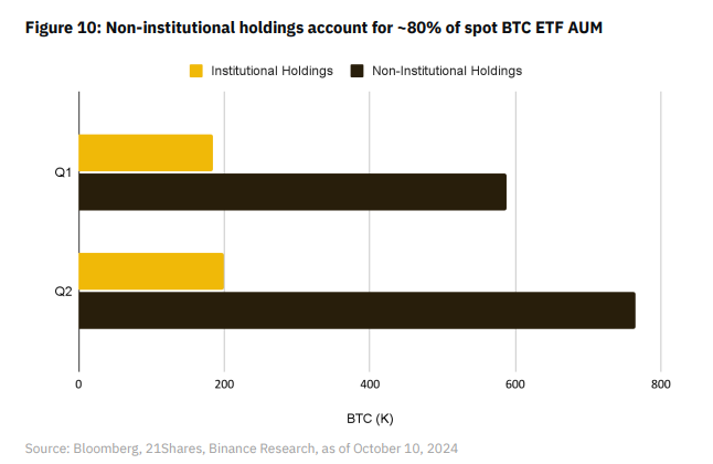 80% nhu cầu Bitcoin ETF đến từ các nhà đầu tư bán lẻ