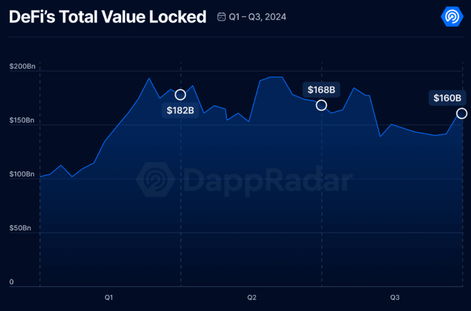 Hoạt động blockchain tăng vọt 70% trong quý 3 nhờ DApps AI
