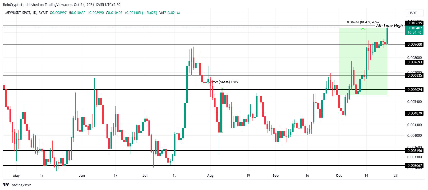 memecoin