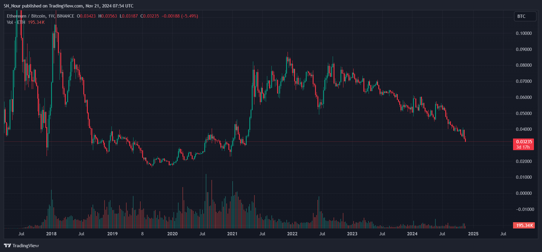 eth-btc-giam