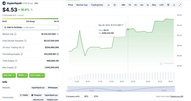 Hyperliquid Airdrop 1,2 Tỷ USD Token, HYPE đạt FDV 4,5 Tỷ USD